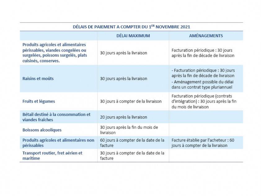 Délais de paiement